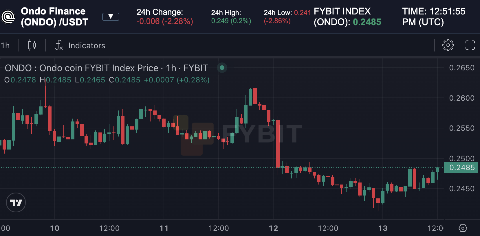 Anomaler Volatilitätsanstieg und vertikaler Kursanstieg bei ONDO USDT im April 2026