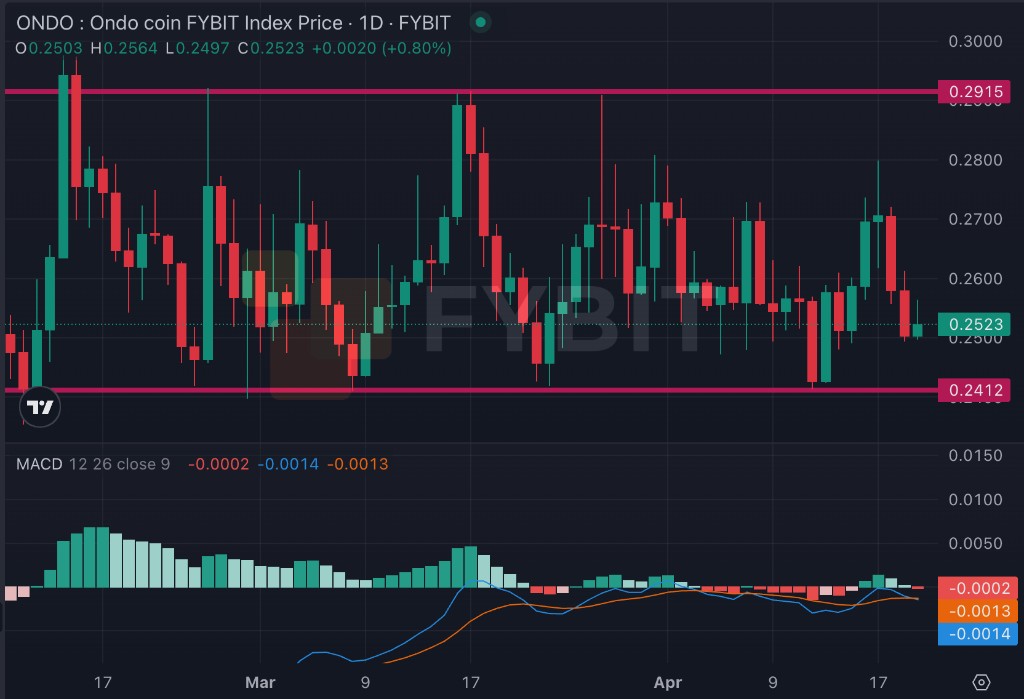 Market analysis of high potential cryptos for 2026 including ONDO and TAO