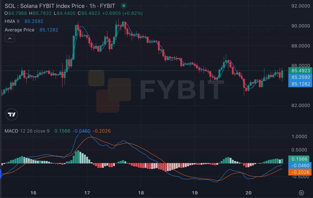 Applying swing trading strategies on a Solana chart within the Fybit terminal, April 2026