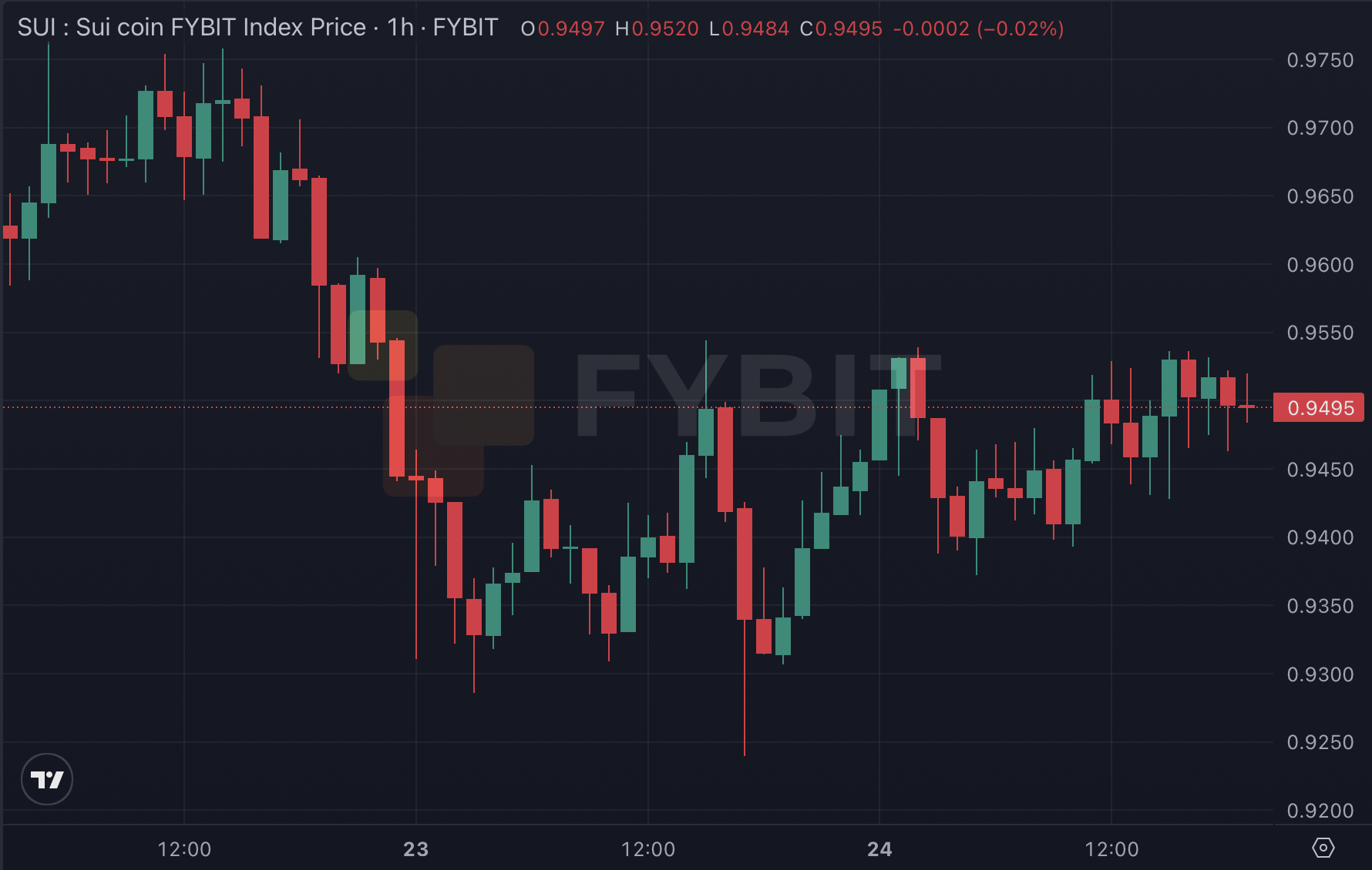 SUI/USDT 1-Stunden-Chart auf Fybit mit Konsolidierung zwischen $0,93 und $0,97 Ende April 2026